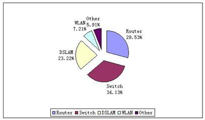 中国网络设备市场迎来快速增长，销售势头强劲